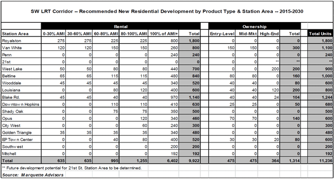 A table showing recommended new residential development by station area, average median income in rentals and ownership and total units.