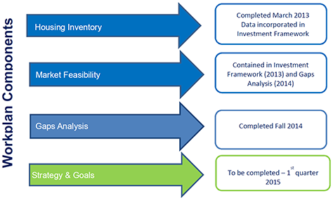 Workplan component for housing include housing inventory completed in 2013, market feasability which is contained in investment framework and gaps analysis, the gaps analysis completed in 2014, and the strategy and goals which will be completed in 2015.