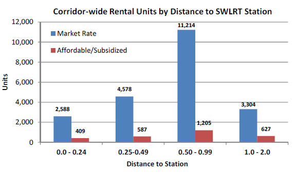 Bar chart of corridor-wide rental units by distance to SWLRT station.